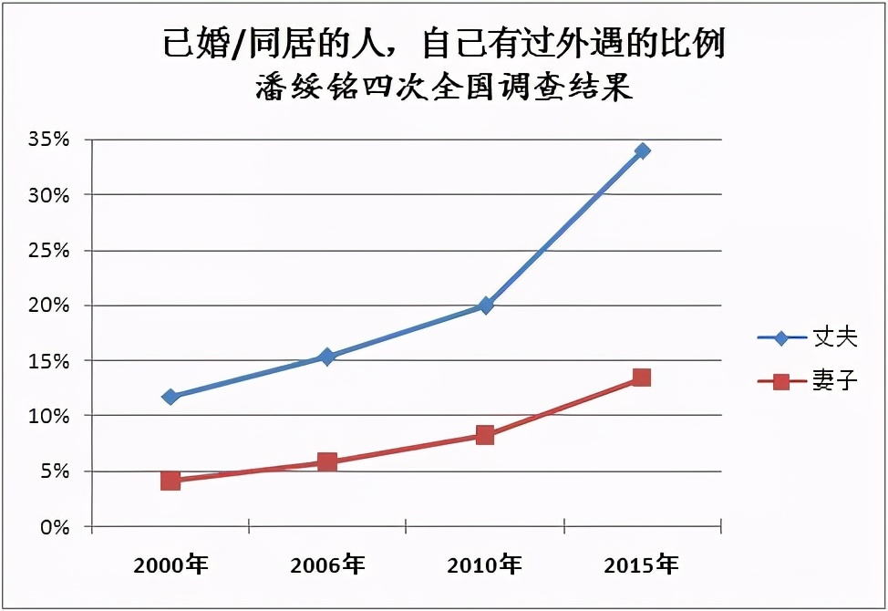 女人出轨率_出轨率女性_女人出轨率到底多少