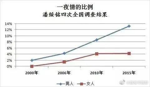 女人出轨率到底多少_出轨率女性_女人出轨率